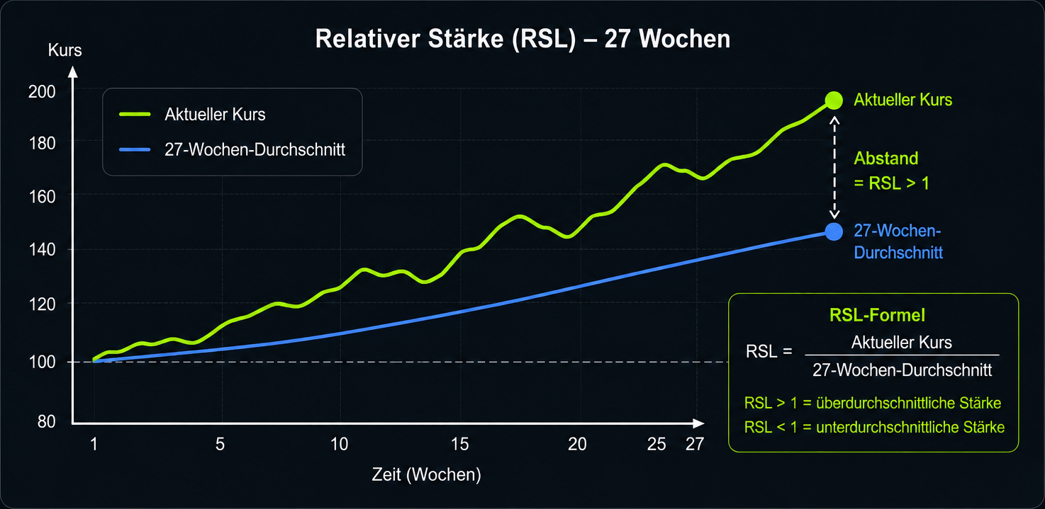 RSL-Chart über 27 Wochen: aktueller Kurs, 27-Wochen-Durchschnitt und Abstand als Relative Stärke